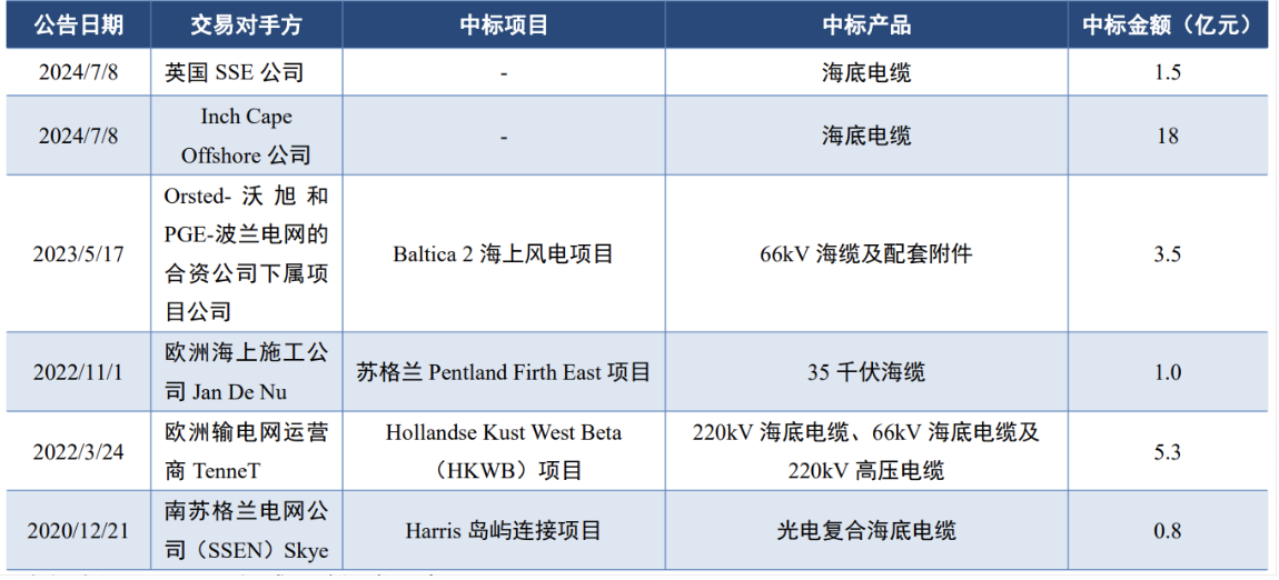 十年后海缆的成长性来自哪里?插图1 十年后海缆的成长性来自哪里?插图1