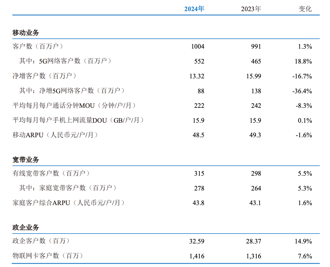 中国移动2024年年报要点解读插图1 中国移动2024年年报要点解读插图1