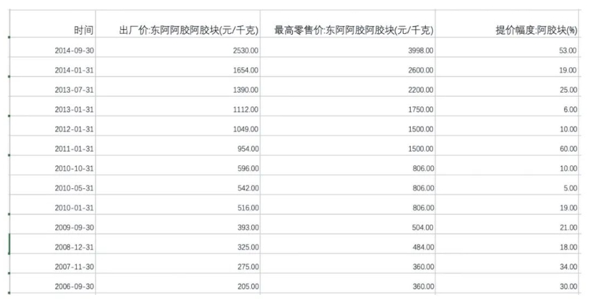 东阿阿胶深度插图4 东阿阿胶深度插图4